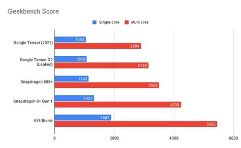 tensor g3 vs snapdragon 855|Google Tensor G2 vs Qualcomm Snapdragon 855 Plus .